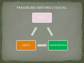 SUJETO
INSTRUMENTOS
OBJETO
PARADIGMA HISTORICO SOCIAL
 