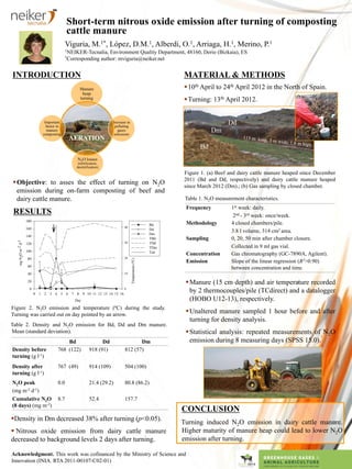 Short-term nitrous oxide emission after turning of composting
cattle manure
Viguria, M.1*, López, D.M.1, Alberdi, O.1, Arriaga, H.1, Merino, P.1
1NEIKER-Tecnalia, Environment Quality Department, 48160, Derio (Bizkaia), ES
*Corresponding author: mviguria@neiker.net
INTRODUCTION
10th April to 24th April 2012 in the North of Spain.
Turning: 13th April 2012.
MATERIAL & METHODS
Table 1. N2O measurement characteristics.
RESULTS
Acknowledgment. This work was cofinanced by the Ministry of Science and
Innovation (INIA. RTA 2011-00107-C02-01)
AERATION
Manure
heap
turning
Increase in
polluting
gases
emissions
N2O losses
(nitrification,
denitrification)
Important
factor in
manure
composting
Objective: to asses the effect of turning on N2O
emission during on-farm composting of beef and
dairy cattle manure.
Frequency 1st week: daily.
2nd - 3rd week: once/week.
Methodology 4 closed chambers/pile.
3.8 l volume, 314 cm2 area.
Sampling 0, 20, 50 min after chamber closure.
Collected in 9 ml gas vial.
Concentration Gas chromatography (GC-7890A, Agilent).
Emission Slope of the linear regression (R2>0.90)
between concentration and time.
Figure 1. (a) Beef and dairy cattle manure heaped since December
2011 (Bd and Dd, respectively) and dairy cattle manure heaped
since March 2012 (Dm).; (b) Gas sampling by closed chamber.
Manure (15 cm depth) and air temperature recorded
by 2 thermocouples/pile (TCdirect) and a datalogger
(HOBO U12-13), respectively.
Unaltered manure sampled 1 hour before and after
turning for density analysis.
Statistical analysis: repeated measurements of N2O
emission during 8 measuring days (SPSS 15.0).
Bd
Dm
Dd
Figure 2. N2O emission and temperature (ºC) during the study.
Turning was carried out on day pointed by an arrow.
Bd Dd Dm
Density before
turning (g l-1)
768 (122) 918 (91) 812 (57)
Density after
turning (g l-1)
767 (49) 914 (109) 504 (100)
N2O peak
(mg m-2 d-1)
0.0 21.4 (29.2) 80.8 (86.2)
Cumulative N2O
(8 days) (mg m-2)
8.7 52.4 157.7
Table 2. Density and N2O emission for Bd, Dd and Dm manure.
Mean (standard deviation).
(b)
(a)
Density in Dm decreased 38% after turning (p<0.05).
 Nitrous oxide emission from dairy cattle manure
decreased to background levels 2 days after turning.
CONCLUSION
Turning induced N2O emission in dairy cattle manure.
Higher maturity of manure heap could lead to lower N2O
emission after turning.
 
