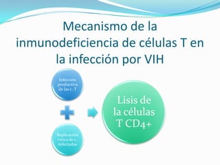 Mecanismo de la inmunodeficiencia de células T en la infección por VIH 