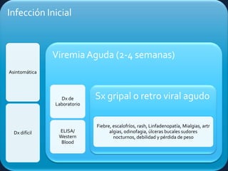 Infección Inicial



               Viremia Aguda (2-4 semanas)
Asintomática




                 Dx de       Sx gripal o retro viral agudo
               Laboratorio



                             Fiebre, escalofríos, rash, Linfadenopatía, Mialgias, artr
  Dx difícil    ELISA/             algias, odinofagia, úlceras bucales sudores
                Western              nocturnos, debilidad y pérdida de peso
                 Blood
 