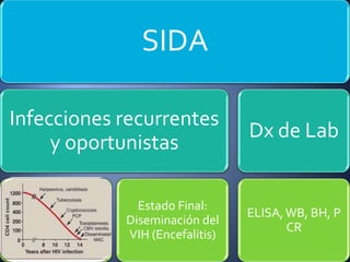 SIDA

Infecciones recurrentes
                                Dx de Lab
     y oportunistas

              Estado Final:
                                ELISA, WB, BH, P
            Diseminación del
                                       CR
            VIH (Encefalitis)
 