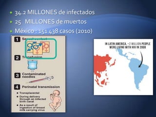    34.2 MILLONES de infectados
   25 MILLONES de muertos
   México : 151 438 casos (2010)
 