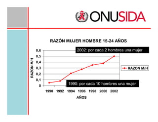 RAZÓN MUJER HOMBRE 15-24 AÑOS

RAZON M/H

0,6

2002: por cada 2 hombres una mujer

0,5
0,4
0,3

RAZON M/H

0,2
0,1
0

1990: por cada 10 hombres una mujer
1990 1992 1994 1996 1998 2000 2002
AÑOS

 