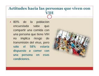 Actitudes hacia las personas que viven con
VIH
80% de la población
encuestada sabe que
compartir una comida con
una persona que tiene VIH
no implica riesgo de
transmisión del virus, pero
sólo el 58% estaría
dispuesto a comer con
una persona en esas
condiciones.

 