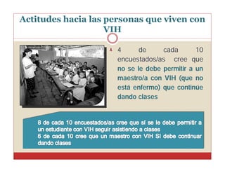 Actitudes hacia las personas que viven con
VIH
4
de
cada
10
encuestados/as cree que
no se le debe permitir a un
maestro/a con VIH (que no
está enfermo) que continúe
dando clases

 