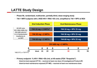 LATTE Study Design 
 Phase IIb, randomized, multicenter, partially blind, dose-ranging study 
 744 + NRTI subjects with a W20 HIV-1 RNA 50 c/mL simplified to 744 + RPV at W24 
HIV ART-naive 
HIV-1 RNA ≥1000 c/mL 
CD4 ≥200 cells/mm3 
1:1:1:1 Randomization 
Stratified by VL 
and NRTI 
*ABC/3TC or TDF/FTC 
Oral Induction Phase 
744 10 mg + 2 NRTIs* 
744 30 mg + 2 NRTIs 
744 60 mg + 2 NRTIs 
Oral Maintenance Phase 
744 10 mg + RPV 25 mg 
744 30 mg + RPV 25 mg 
744 60 mg + RPV 25 mg 
EFV 600 mg + 2 NRTIs 
Week 
 Primary endpoint: % HIV-1 RNA 50 c/mL at 48 weeks (FDA “Snapshot”) 
– Intent-to-treat exposed (ITT-E) – received at least one dose of Investigational Product (IP) 
– Intent-to-treat maintenance exposed (ITT-ME) – received at least one maintenance dose 
 