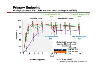 Primary Endpoint 
Virologic Success: HIV-1 RNA 50 c/mL by FDA Snapshot (ITT-E) 
Induction Phase Maintenance Phase 
Week 
744 overall response W48 
82% 
EFV response W48 
71% 
744 overall response W24 
87% 
EFV response W24 
74% 
Median (IQR) change from 
baseline CD4+ cell count 
(cells/mm3) 
Week 48 
744 overall +219 (141,343) 
EFV +227 (134,369) 
Proportion, % 
BL 2 4 8 12 16 24 2628 32 36 40 48 
Margolis et al. CROI 2014; Boston, MA. Abstract 91LB. 
 