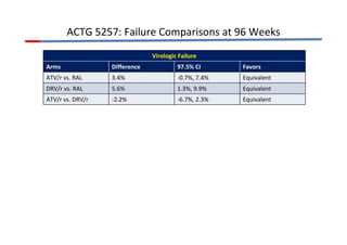 ACTG 5257: Failure Comparisons at 96 Weeks 
Virologic Failure 
Arms Difference 97.5% CI Favors 
ATV/r vs. RAL 3.4% -0.7%, 7.4% Equivalent 
DRV/r vs. RAL 5.6% 1.3%, 9.9% Equivalent 
ATV/r vs. DRV/r -2.2% -6.7%, 2.3% Equivalent 
 