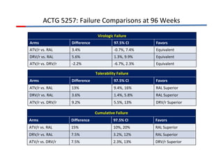 ACTG 5257: Failure Comparisons at 96 Weeks 
Virologic Failure 
Arms Difference 97.5% CI Favors 
ATV/r vs. RAL 3.4% -0.7%, 7.4% Equivalent 
DRV/r vs. RAL 5.6% 1.3%, 9.9% Equivalent 
ATV/r vs. DRV/r -2.2% -6.7%, 2.3% Equivalent 
Tolerability Failure 
Arms Difference 97.5% CI Favors 
ATV/r vs. RAL 13% 9.4%, 16% RAL Superior 
DRV/r vs. RAL 3.6% 1.4%, 5.8% RAL Superior 
ATV/r vs. DRV/r 9.2% 5.5%, 13% DRV/r Superior 
Cumulative Failure 
Arms Difference 97.5% CI Favors 
ATV/r vs. RAL 15% 10%, 20% RAL Superior 
DRV/r vs. RAL 7.5% 3.2%, 12% RAL Superior 
ATV/r vs. DRV/r 7.5% 2.3%, 13% DRV/r Superior 
 