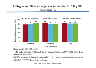 Elvitegravir/c: Eficacia y seguridad en los estudios 102 y 103 
en semana 96 
TDF/FTC/EVG/c (n=701) EFV/TDF/FTC (n=352) ATV/r + FTC/TDF (n=355) 
80 80 85 81 82 82 
100 
80 
60 
40 
20 
• Subgrupo de CD4  50 (n=30). 
• 11/19 EVGc con éxito virológico. 8 fueron fracasos (todos con CV  100 K c/mL, 4 con 
adherencia subóptima. 
• 5/6 EFV con éxito virológico; 1 fracaso (CV  100 K c/mL, con adherencia subóptima). 
• 5/5 ATV/r + TDF/FTC con éxito virológico. 
Zolopa A. et al. 20th CROI. Atlanta, 3 – 6 Marzo 2013. #553 
78 
84 86 
0 
50 a ≤200 200 a ≤350 350 
CD4 (cels/mm3) 
Éxito virológico en semana 96 (%) 
 