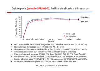 Dolutegravir (estudio SPRING-2). Análisis de eficacia a 48 semanas 
• DTG es no-inferior a RAL con un margen del 10%: Diferencia: 2,5%; IC95% (-2,2% a 7,1%). 
• No-inferioridad demostrada con  100.000 c/mL 7,5 (-3,1 a 18). 
• No-inferioridad demostrada con TDF/FTC: 4,6 (-1,3 a 10,6) y con ABC/3TC -0,8 (-8,2 a 6,6). 
• Similar recuperación de CD4 entre DTG y RAL (+230 CD4 a las 48 semanas). 
• Fallo virológico a 48 semanas: DTG 20 (5%; 1 con CV400); RAL: 28 (7%; 5 con CV400). 
• Resistencias: con DTG: 0 a integrasa, 0 a nucleósidos; RAL: 1 a integrasa, 4 a nucleósidos. 
• Efectos adversos grado 2-4: 6% DTG vs 7% RAL. Abandonos por EA: 2% DTG, vs 2% RAL. 
• Incremento de creatinina (grado 1/2): 2%/0,6% para DTG vs 2%/0% para RAL. 
Raffi F, et al. IAS 2012. Washington DC. 19 - 27 Julio. #THLBB04 
100 
90 
80 
70 
60 
50 
40 
30 
20 
10 
0 
BL Sem 4 Sem 8 Sem 12 Sem 16 Sem 24 Sem 32 Sem 40 Sem 48 
Semana 
Proporción 50 c/mL (%) 
DTG 50 mg QD 
RAL 400 mg BID 
DTG 88% 
RAL 85% 
 
