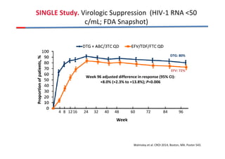 SINGLE Study. Virologic Suppression (HIV-1 RNA 50 
c/mL; FDA Snapshot) 
DTG: 80% 
EFV: 72% 
Week 96 adjusted difference in response (95% CI): 
+8.0% (+2.3% to +13.8%); P=0.006 
4 8 1216 24 32 40 48 60 72 84 96 
Walmsley et al. CROI 2014; Boston, MA. Poster 543. 
 