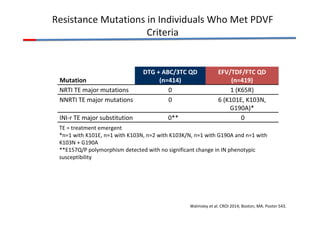 Resistance Mutations in Individuals Who Met PDVF 
Criteria 
TE = treatment emergent 
*n=1 with K101E, n=1 with K103N, n=2 with K103K/N, n=1 with G190A and n=1 with 
K103N + G190A 
**E157Q/P polymorphism detected with no significant change in IN phenotypic 
susceptibility 
Walmsley et al. CROI 2014; Boston, MA. Poster 543. 
Mutation 
DTG + ABC/3TC QD 
(n=414) 
EFV/TDF/FTC QD 
(n=419) 
NRTI TE major mutations 0 1 (K65R) 
NNRTI TE major mutations 0 6 (K101E, K103N, 
G190A)* 
INI-r TE major substitution 0** 0 
 