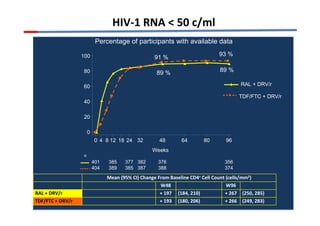 100 
80 
60 
40 
0 
NEAT 001/ANRS 143 
Percentage of participants with available data 
91 % 93 % 
89 % 
0 4 8 12 18 24 32 48 64 80 96 
401 
404 
385 
389 
377 
385 
382 
387 
376 
388 
356 
374 
RAL + DRV/r 
TDF/FTC + DRV/r 
20 
Weeks 
89 % 
HIV-1 RNA  50 c/ml 
n 
Mean (95% CI) Change From Baseline CD4+ Cell Count (cells/mm3) 
W48 W96 
RAL + DRV/r + 197 (184, 210) + 267 (250, 285) 
TDF/FTC + DRV/r + 193 (180, 206) + 266 (249, 283) 
 