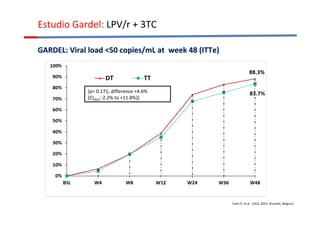 Estudio Gardel: LPV/r + 3TC 
GGAARRDDEELL:: VViirraall llooaadd 5500 ccooppiieess//mmLL aatt wweeeekk 4488 ((IITTTTee)) 
Cahn P, et al. EACS, 2013. Brussels, Belgium. 
(p= 0.171, difference +4.6% 
[CI95%:-2.2% to +11.8%]) 
 