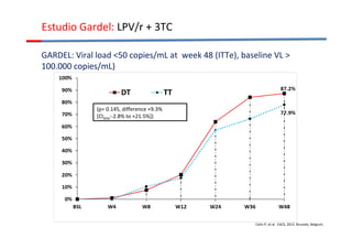 GARDEL: Viral load 50 copies/mL at week 48 (ITTe), baseline VL  
100.000 copies/mL) 
(p= 0.145, difference +9.3% 
[CI95%:-2.8% to +21.5%]) 
Cahn P, et al. EACS, 2013. Brussels, Belgium. 
Estudio Gardel: LPV/r + 3TC 
 