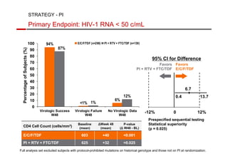 95% CI for Difference 
Favors 
E/C/F/TDF 
0.4 13.7 
12% 
Favors 
STRATEGY - PI 
Primary Endpoint: HIV-1 RNA  50 c/mL 
E/C/F/TDF (n=290) PI + RTV + FTC/TDF (n=139) 
PI + RTV + FTC/TDF 
6.7 
-12% 0 
Percentage of Subjects (%) 
94% 
1% 
6% 
87% 
1% 
12% 
100 
90 
80 
70 
60 
50 
40 
30 
20 
10 
0 
Virologic Success 
W48 
Virologic Failure 
W48 
No Virologic Data 
W48 
Prespecified sequential testing 
Statistical superiority 
(p = 0.025) 
CD4 Cell Count (cells/mm3) Baseline 
(mean) 
ΔWeek 48 
(mean) 
P-value 
(Δ W48 - BL) 
E/C/F/TDF 603 +40 0.001 
PI + RTV + FTC/TDF 625 +32 =0.025 
Full analysis set excluded subjects with protocol-prohibited mutations on historical genotype and those not on PI at randomization. 
 