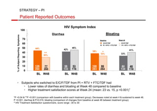 STRATEGY – PI 
Patient Reported Outcomes 
% of Subject Reporting Symptoms 
HIV Symptom Index 
Diarrhea 
100 
126 
284 
132 
222 
** * 
77 
260 
68 
211 
56 
133 
63 
102 
53 
116 
53 
87 
108 
283 
84 
223 
Bloating 
Baseline 
E/C/F/TDF 
PI + RTV + FTC/TDF 
86 
264 
41 
208 
PI + RTV + FTC/TDF 
BL W48 BL W48 BL W48 BL W48 
 Subjects who switched to E/C/F/TDF from PI + RTV + FTC/TDF had 
Week 48 
E/C/F/TDF 
44 
134 
32 
101 
48 
118 
38 
87 
 Lower rates of diarrhea and bloating at Week 48 compared to baseline 
 Higher treatment satisfaction scores at Week 24 (mean: 23 vs. 15, p 0.001)^ 
34 
100 
*P 0.04  **P 0.001 (comparison with baseline within each treatment group). Decreases noted at week 4  sustained to week 48. 
P 0.001, diarrhea  P=0.019, bloating (comparison of changes from baseline at week 48 between treatment group). 
^ HIV Treatment Satisfaction questionnaire, score range: -30 to 30 
 