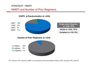 Single-tablet Regimen 
(n =338; 78%) 
Atripla (n =322; 74%) 
Complera (n =16; 4%) 
STRATEGY - NNRTI 
NNRTI and Number of Prior Regimens 
EFV, efavirenz; ETR, etravirine; NNRTI, non-nucleoside reverse transcriptase inhibitors; NVP, nevirapine; RPV, rilpivirine 
 