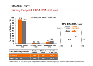 95% CI for Difference 
Favors 
E/C/F/TDF 
-0.5 12.0 
12% 
Favors 
STRATEGY - NNRTI 
Primary Endpoint: HIV-1 RNA  50 c/mL 
NNRTI + FTC/TDF 
5.3 
-12% 0 
Percentage of Subjects (%) 
93% 
E/C/F/TDF (n=290) NNRTI + FTC/TDF (n=143) 
1% 
6% 
88% 
1% 
11% 
100 
90 
80 
70 
60 
50 
40 
30 
20 
10 
0 
Virologic Success 
W48 
Virologic Failure 
W48 
No Virologic Data 
W48 
CD4 Cell Count (cells/mm3) Baseline 
(mean) 
ΔWeek 48 
(mean) 
P-value 
(Δ W48 - BL) 
E/C/F/TDF 586 +56 0.001 
NNRTI + FTC/TDF 593 +58 0.001 
The full analysis set excluded subjects with prohibited mutations on historical genotype and those not on NNRTI at randomization. 
 