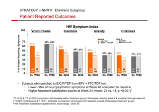 STRATEGY – NNRTI: Efavirenz Subgroup 
Patient Reported Outcomes 
% of Subject Reporting Symptoms 
HIV Symptom Index 
Vivid Dreams Insomnia 100 Anxiety Dizziness 
136 
224 
** * 
75 
212 
65 
101 
56 
87 
119 
224 
* 
84 
209 
48 
100 
41 
87 
103 
222 
71 
208 
Baseline 
E/C/FTDF 
NNRTI + FTC/TDF 
40 
100 
E/C/FTDF 
NNRTI + FTC/TDF 
** 
Week 48 
BL W48 BL W48 BL W48 BL W48 BL W48 BL W48 BL W48 BL W48 
 Subjects who switched to E/C/F/TDF from EFV + FTC/TDF had 
34 
87 
90 
225 
49 
211 
 Lower rates of neuropsychiatric symptoms at Week 48 compared to baseline 
 Higher treatment satisfaction scores at Week 24 (mean: 21 vs. 14, p 0.001)^ 
37 
99 
32 
87 
* P 0.01  **P 0.001 (comparison with baseline within treatment group). Decreases noted at week 4  sustained through week 48. 
P 0.001, vivid dreams  P 0.01, dizziness (comparison of changes from baseline at week 48 between treatment group). 
^ HIV Treatment Satisfaction questionnaire, score range: -30 to 30 
 