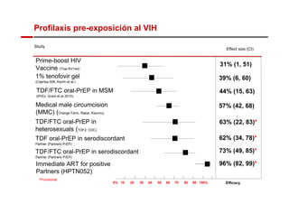 Study 
Effect size (CI) 
TDF/FTC oral-PrEP in MSM 
(iPrEx, Grant et al 2010) 
Medical male circumcision 
(MMC) (Orange Farm, Rakai, Kisumu) 
44% (15, 63) 
57% (42, 68) 
Prime-boost HIV 
Vaccine (Thai RV144) 
31% (1, 51) 
0% 10 20 30 40 50 60 70 80 90 100% Efficacy 
1% tenofovir gel 
(Caprisa 004, Karim et al.) 
39% (6, 60) 
Immediate ART for positive 
Partners (HPTN052) 
*Provisional 
96% (82, 99)* 
TDF/FTC oral-PrEP in 
heterosexuals (TDF2, CDC) 
TDF oral-PrEP in serodiscordant 
Partner (Partners PrEP) 
63% (22, 83)* 
TDF/FTC oral-PrEP in serodiscordant 
Partner (Partners PrEP) 
62% (34, 78)* 
73% (49, 85)* 
Profilaxis pre-exposición al VIH 
 