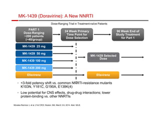 MK-1439 (Doravirine): A New NNRTI 
MMKK--11443399 2255 mmgg 
Dose-Ranging Trial in Treatment-naïve Patients 
 3-fold potency shift vs. common NNRTI-resistance mutants 
K103N, Y181C, G190A, E138K(4) 
 Low potential for CNS effects, drug-drug interactions; lower 
protein-binding vs. other NNRTIs 
Morales-Ramirez J, et al. 21st CROI; Boston, MA; March 3-6, 2014. Abst. 92LB. 
EEffaavviirreennzz 
MMKK--11443399 220000 mmgg 
EEffaavviirreennzz 
96 Week End of 
Study Treatment 
for Part 1 
MK-1439 Selected 
Dose 
PART 1 
Dose-Ranging 
~200 patients 
(~40/group) 
MMKK--11443399 5500 mmgg 
MMKK--11443399 110000 mmgg 
24 Week Primary 
Time Point for 
Dose Selection 
 