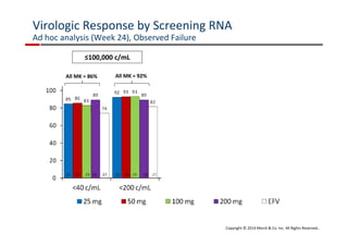 Virologic Response by Screening RNA 
Ad hoc analysis (Week 24), Observed Failure 
≤100,000 c/mL 100,000 c/mL 
All MK = 86% All MK = 92% All MK = 66% All MK = 94% 
27 12 13 11 12 
Copyright © 2014 Merck  Co. Inc. All Rights Reserved. 
 
