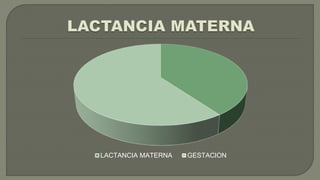 LACTANCIA MATERNA GESTACION
 