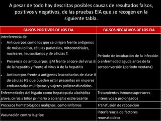 A pesar de todo hay descritas posibles causas de resultados falsos,
       positivos y negativos, de las pruebas EIA que se recogen en la
                               siguiente tabla.

              FALSOS POSITIVOS DE LOS EIA                        FALSOS NEGATIVOS DE LOS EIA
Interferencia de
    Anticuerpos como los que se dirigen frente antígenos
    de músculo liso, células parietales, mitocondriales,
    nucleares, leucocitarios y de células T.
                                                           Periodo de incubación de la infección
   Presencia de anticuerpos IgM frente al core del virus B o enfermedad aguda antes de la
   de la hepatitis y frente al virus A de la hepatitis     seroconversión (periodo ventana)
   Anticuerpos frente a antígenos leucocitarios de clase II
   de células H9 que pueden estar presentes en mujeres
   embarazadas multíparas y sujetos politransfundidos.
Enfermedades del hígado como hepatopatia alcohólica           Tratamientos inmunosupresores
grave, cirrosis biliar primaria o colangitis esclerosante     intensivos o prolongados
Procesos hematológicos malignos, como linfomas                Transfusión de reposición
                                                              Interferencia de factores
Vacunación contra la gripe
                                                              reumatoideos
 