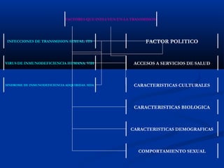 FACTORES QUE INFLUYEN EN LA TRANSMISION




INFECCIONES DE TRANSMISION SEXUAL. ITS                           FACTOR POLITICO


VIRUS DE INMUNODEFICIENCIA HUMANA. VIH                      ACCESOS A SERVICIOS DE SALUD



SINDROME DE INMUNODEFICIENCIA ADQUIRIDAS. SIDA              CARACTERISTICAS CULTURALES



                                                            CARACTERISTICAS BIOLOGICA



                                                          CARACTERISTICAS DEMOGRAFICAS



                                                              COMPORTAMIENTO SEXUAL
 