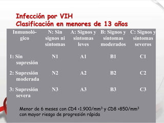 Infección por VIH
Clasificación en menores de 13 años
Inmunoló-
gico
N: Sin
signos ni
síntomas
A: Signos y
síntomas
leves
B: Signos y
síntomas
moderados
C: Signos y
síntomas
severos
1: Sin
supresión
N1 A1 B1 C1
2: Supresión
moderada
N2 A2 B2 C2
3: Supresión
severa
N3 A3 B3 C3
Menor de 6 meses con CD4 <1.900/mm3 y CD8 >850/mm3
con mayor riesgo de progresión rápida
 