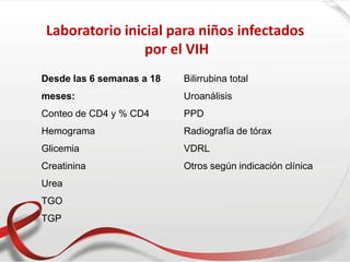 Laboratorio inicial para niños infectados
por el VIH
Desde las 6 semanas a 18
meses:
Conteo de CD4 y % CD4
Hemograma
Glicemia
Creatinina
Urea
TGO
TGP
Bilirrubina total
Uroanálisis
PPD
Radiografía de tórax
VDRL
Otros según indicación clínica
 