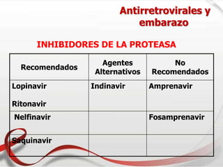 Antirretrovirales y
embarazo
Recomendados
Agentes
Alternativos
No
Recomendados
Lopinavir
Ritonavir
Indinavir Amprenavir
Nelfinavir Fosamprenavir
Saquinavir
INHIBIDORES DE LA PROTEASA
 
