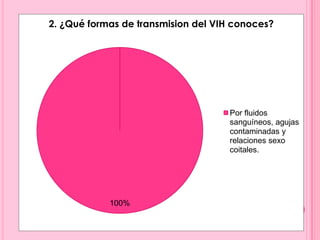 2. ¿Qué formas de transmision del VIH conoces?




                                     Por fluidos
                                     sanguíneos, agujas
                                     contaminadas y
                                     relaciones sexo
                                     coitales.




            100%
 