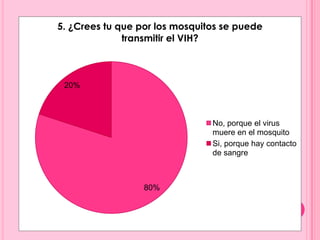5. ¿Crees tu que por los mosquitos se puede
              transmitir el VIH?



 20%



                                No, porque el virus
                                muere en el mosquito
                                Si, porque hay contacto
                                de sangre



                  80%
 