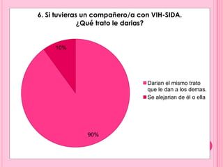 6. Si tuvieras un compañero/a con VIH-SIDA.
              ¿Qué trato le darias?


     10%




                                Darian el mismo trato
                                que le dan a los demas.
                                Se alejarian de él o ella




              90%
 