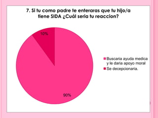 7. Si tu como padre te enteraras que tu hijo/a
       tiene SIDA ¿Cuál seria tu reaccion?


      10%




                                   Buscaria ayuda medica
                                   y le daria apoyo moral
                                   Se decepcionaria.




                90%
 
