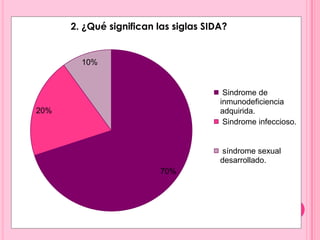 2. ¿Qué significan las siglas SIDA?


        10%


                                        Sindrome de
                                       inmunodeficiencia
20%                                    adquirida.
                                        Sindrome infeccioso.


                                       síndrome sexual
                                       desarrollado.
                          70%
 