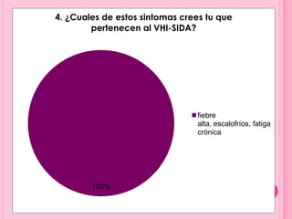 4. ¿Cuales de estos sintomas crees tu que
        pertenecen al VHI-SIDA?




                                fiebre
                                alta, escalofríos, fatiga
                                crónica




        100%
 