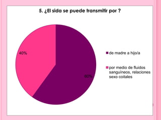 5. ¿El sida se puede transmitir por ?




40%                                  de madre a hijo/a


                                     por medio de fluidos
                                     sanguíneos, relaciones
                          60%        sexo coitales
 