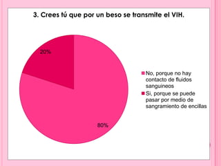 3. Crees tú que por un beso se transmite el VIH.




  20%


                                   No, porque no hay
                                   contacto de fluidos
                                   sanguineos
                                   Si, porque se puede
                                   pasar por medio de
                                   sangramiento de encillas


                    80%
 