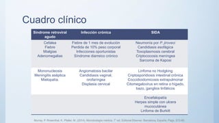 Cuadro clínico
Síndrome retroviral
agudo
Infección crónica SIDA
Cefalea
Fiebre
Mialgias
Adenomegalias
Fiebre de 1 mes de evolución
Perdida de 10% peso corporal
Infecciones oportunistas
Síndrome diarreico crónico
Neumonía por P. jiroveci
Candidiasis esofágica
Toxoplasmosis cerebral
Criptococosis meníngea
Sarcoma de Kaposi
Mononucleosis
Meningitis aséptica
Mielopatía.
Angiomatosis bacilar
Candidiasis vaginal,
orofaríngea
Displasia cervical
Linfoma no Hodgking
Criptosporidiosis intestinal crónica
Coccidioidomicosis extrapulmonar
Citomegalovirus en retina o hígado,
bazo, ganglios linfáticos
Encefalopatía
Herpes simple con ulcera
mucocutánea
Linfoma de Burkitt
Murray, P. Rosenthal, K. Pfaller, M. (2014). Microbiología médica. 7° ed. Editorial Elsevier. Barcelona, España. Págs. 572-80.
 