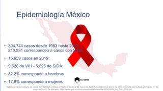 Epidemiología México
• 304,744 casos desde 1983 hasta 2019,
210,931 corresponden a casos con SIDA.
• 15,653 casos en 2019:
• 9,828 de VIH - 5,825 de SIDA.
• 82.2% corresponde a hombres
• 17.8% corresponde a mujeres
Vigilancia Epidemiológica de casos de VIH/SIDA en México Registro Nacional de Casos de SIDA Actualización al Cierre de 2019 [Internet]. (consultado última vez: 01 de
mayo de 2020). De sitio web: https://www.gob.mx/cms/uploads/attachment/file/533424/RN_4o_Trim_2019.pdf
5
 