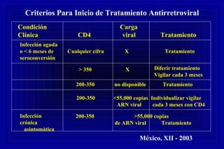 Criterios Para Inicio de Tratamiento Antirretroviral
Infección aguda
o < 6 meses de Cualquier cifra X Tratamiento
seroconversión
> 350 X Diferir tratamiento
Vigilar cada 3 meses
200-350 no disponible Tratamiento
200-350 <55,000 copias Individualizar vigilar
ARN viral cada 3 meses con CD4
200-350 >55,000 copias
de ARN viral Tratamiento
Infección
crónica
asintomática
Condición Carga
Clínica CD4 viral Tratamiento
México, XII - 2003
 