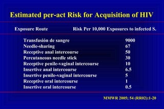 Estimated per-act Risk for Acquisition of HIV
Exposure Route Risk Per 10,000 Exposures to infected S.
Transfusión de sangre 9000
Needle-sharing 67
Receptive anal intercourse 50
Percutaneous needle stick 30
Receptive penile-vaginal intercourse 10
Insertive anal intercourse 6.5
Insertive penile-vaginal intercourse 5
Receptive oral intercourse 1
Insertive oral intercourse 0.5
MMWR 2005; 54 (RR02):1-20
 