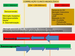 CD4 > 500/mm3
CD4 = 200-500/mm3
) CD4 < 200/mm3
)
Seroconversão
Meningite Asséptica
Meningoencefalite
Mielite
S. Desmielinização
Meningite associada ao HIV: Asséptica(aguda, recorrente, cronica)
Alterações Assintomáticas do LCR: proteinas aumentadas, pleocitose linfocitária
Demencia do HIV
Meningite Criptocócica
Toxoplasmose
LEMP
Mielopatia do HIV
CMV- Encefalite
- Poliradiculite
- Mononeurite Múltipla
CORRELAÇÃO CLINICO-IMUNOLÓGICA
Imunoagressão
Imunodepressão
 