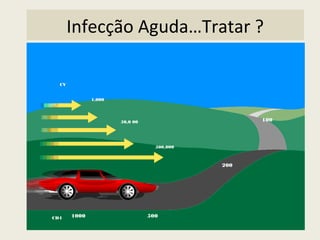 Infecção Aguda…Tratar ?
1,000
50,0 00
500,000
1000
100
200
500
CV
CD4
 