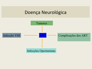 Infecção VIH
Tumores
Infecções Oportunistas
Complicações dos ARTHIV
Doença Neurológica
 