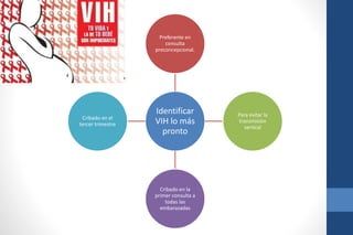 Identificar
VIH lo más
pronto
Preferente en
consulta
preconcepcional.
Para evitar la
transmisión
vertical
Cribado en la
primer consulta a
todas las
embarazadas
Cribado en el
tercer trimestre
 